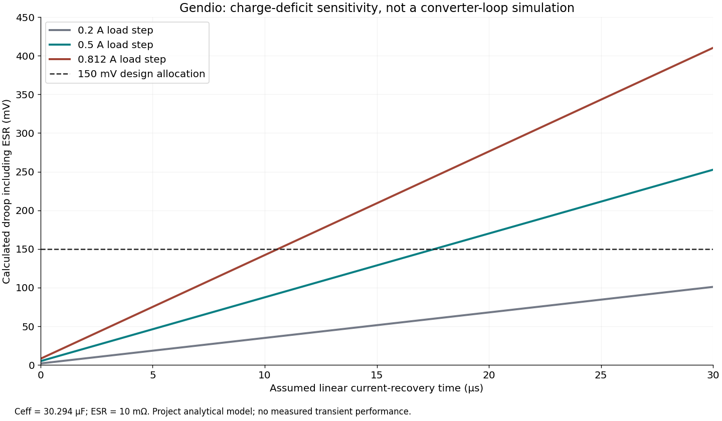 Calculated droop rises with recovery time and load-step size; the 0.5 A case exceeds the 150 mV allocation near 18 microseconds.