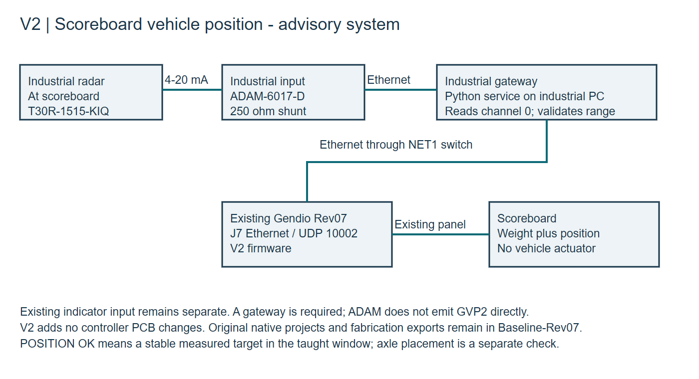 Radar feeds an industrial analogue input and Python gateway, which sends UDP position packets to the unchanged controller and matrix scoreboard. Weight reception stays separate.