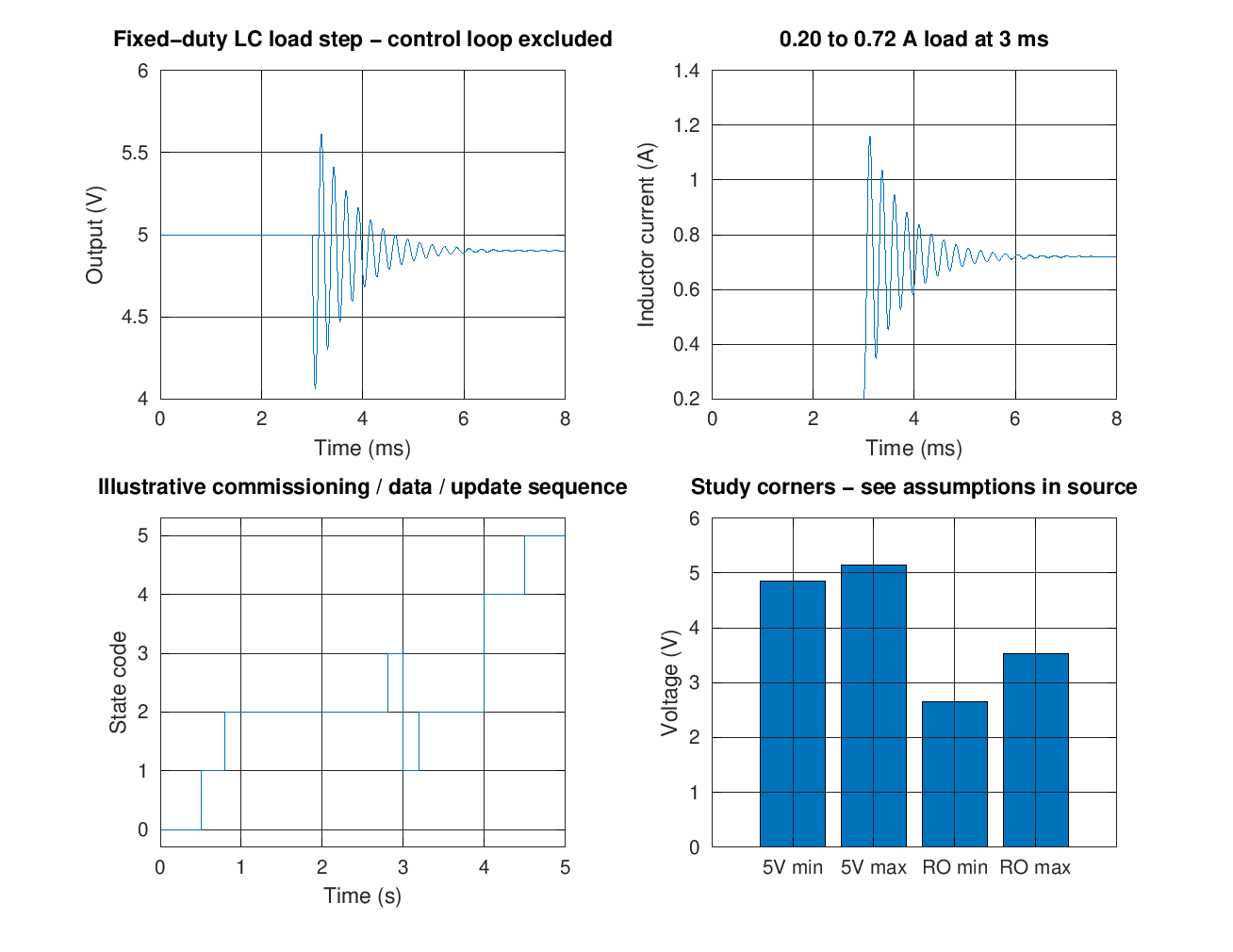 Four-panel Octave study showing an oscillatory fixed-duty load-step response, inductor current, an illustrative state sequence and selected voltage corners.